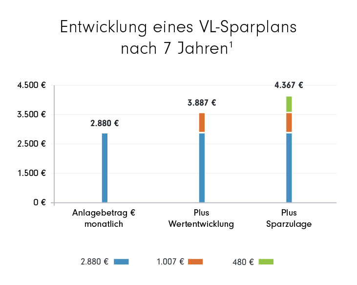 VL Entwicklung