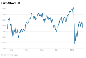 Euro Stoxx 50